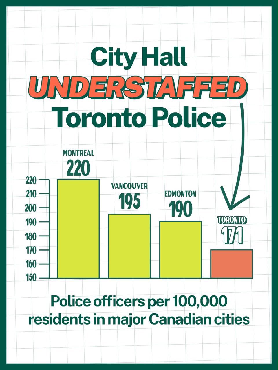 The graphic attached to Brad Bradford's 24 July 2026 post. Headed "City Hall UNDERSTAFFED Toronto Police", it shows bars for Montreal 220, Vancouver 195, Edmonton 190 and Toronto 171 police officers per 100,000 residents. The vertical axis begins at 150 rather than zero.